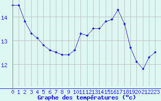 Courbe de tempratures pour Cap de la Hve (76)