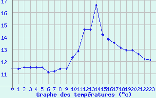 Courbe de tempratures pour Nmes - Courbessac (30)