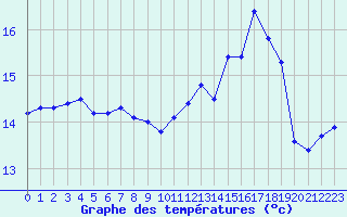 Courbe de tempratures pour Hd-Bazouges (35)