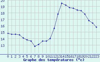 Courbe de tempratures pour Corsept (44)