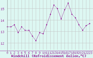 Courbe du refroidissement olien pour Hyres (83)