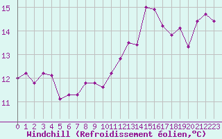Courbe du refroidissement olien pour Gurande (44)