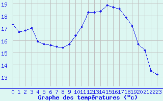 Courbe de tempratures pour Harville (88)