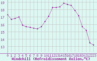 Courbe du refroidissement olien pour Harville (88)
