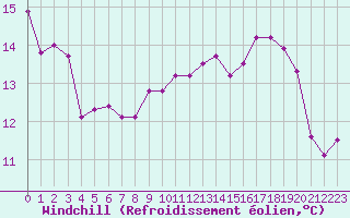 Courbe du refroidissement olien pour Cavalaire-sur-Mer (83)