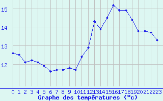 Courbe de tempratures pour Bulson (08)