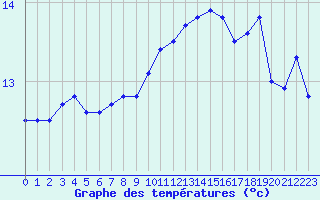 Courbe de tempratures pour Ile de Groix (56)