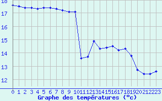 Courbe de tempratures pour Ploudalmezeau (29)