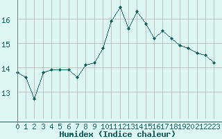 Courbe de l'humidex pour Perpignan (66)