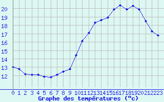 Courbe de tempratures pour Luc-sur-Orbieu (11)