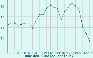 Courbe de l'humidex pour Cap Pertusato (2A)