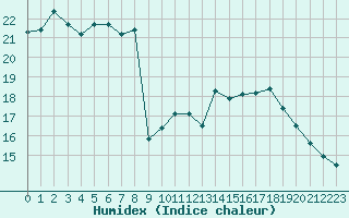 Courbe de l'humidex pour Paris - Montsouris (75)