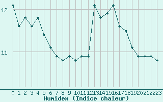 Courbe de l'humidex pour Rennes (35)