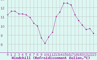 Courbe du refroidissement olien pour Cambrai / Epinoy (62)