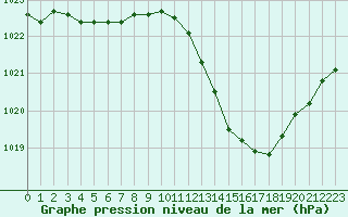 Courbe de la pression atmosphrique pour Dijon / Longvic (21)