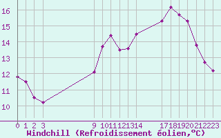 Courbe du refroidissement olien pour Saint-Haon (43)