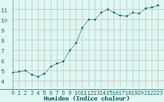 Courbe de l'humidex pour Chteauroux (36)