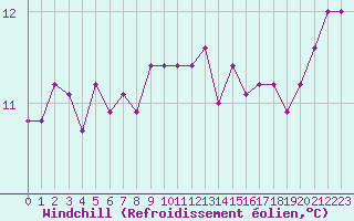 Courbe du refroidissement olien pour Dax (40)
