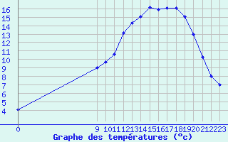 Courbe de tempratures pour Croisette (62)