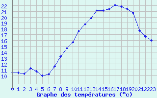 Courbe de tempratures pour Bonnecombe - Les Salces (48)