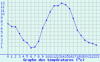 Courbe de tempratures pour Sallanches (74)