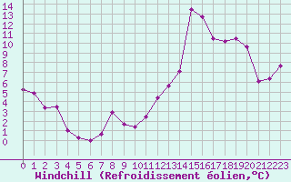 Courbe du refroidissement olien pour Saint-Auban (04)