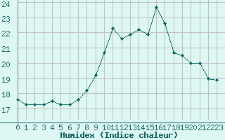 Courbe de l'humidex pour Dole-Tavaux (39)