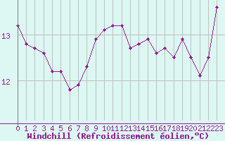 Courbe du refroidissement olien pour Ile du Levant (83)