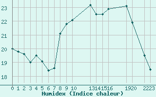 Courbe de l'humidex pour Cap de la Hague (50)