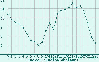 Courbe de l'humidex pour Sainte-Genevive-des-Bois (91)