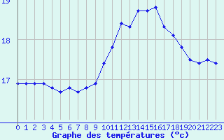 Courbe de tempratures pour Pointe de Chassiron (17)