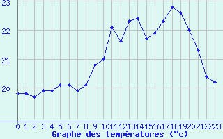 Courbe de tempratures pour Pointe de Chassiron (17)