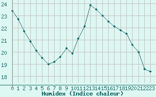 Courbe de l'humidex pour Jaunay-Clan / Futuroscope (86)