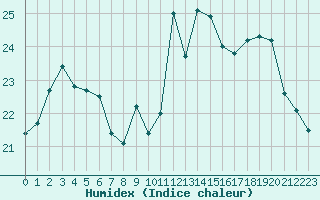 Courbe de l'humidex pour Mouilleron-le-Captif (85)