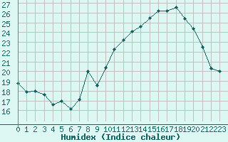 Courbe de l'humidex pour Mont-Saint-Vincent (71)