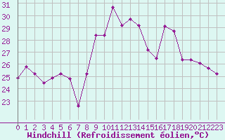 Courbe du refroidissement olien pour Cap Corse (2B)