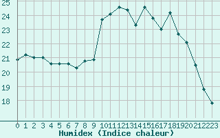 Courbe de l'humidex pour Ile d'Yeu - Saint-Sauveur (85)