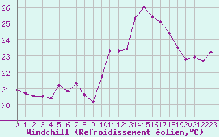Courbe du refroidissement olien pour Ile Rousse (2B)