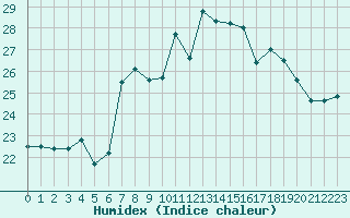 Courbe de l'humidex pour Cap Corse (2B)