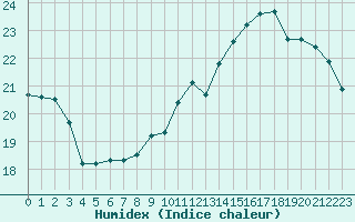 Courbe de l'humidex pour Cerisiers (89)