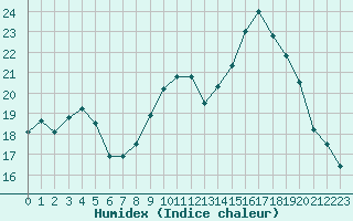 Courbe de l'humidex pour Rodez (12)