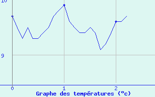 Courbe de tempratures pour Esternay (51)