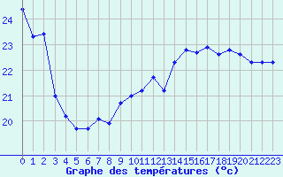 Courbe de tempratures pour Leucate (11)