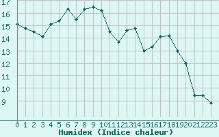 Courbe de l'humidex pour Limoges (87)