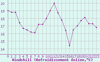 Courbe du refroidissement olien pour Pointe de Chemoulin (44)