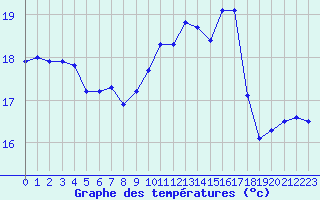 Courbe de tempratures pour Brigueuil (16)