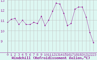 Courbe du refroidissement olien pour Saint-Brieuc (22)