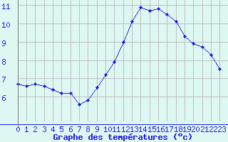 Courbe de tempratures pour Saint-Jean-de-Liversay (17)