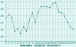 Courbe de l'humidex pour Cap Corse (2B)