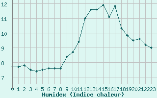 Courbe de l'humidex pour Auch (32)